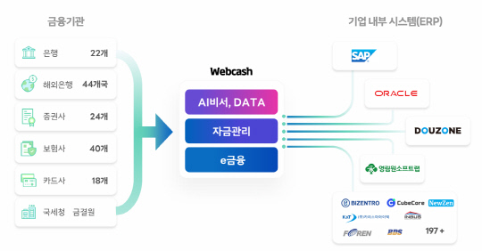 웹케시의 사업구조 <자료:웹케시>